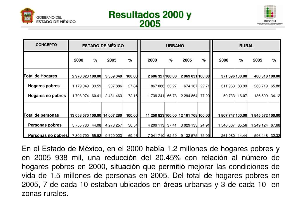 Resultados 2000 y 2005 CONCEPTO. ESTADO DE MÉXICO. URBANO. RURAL % Total de Hogares.
