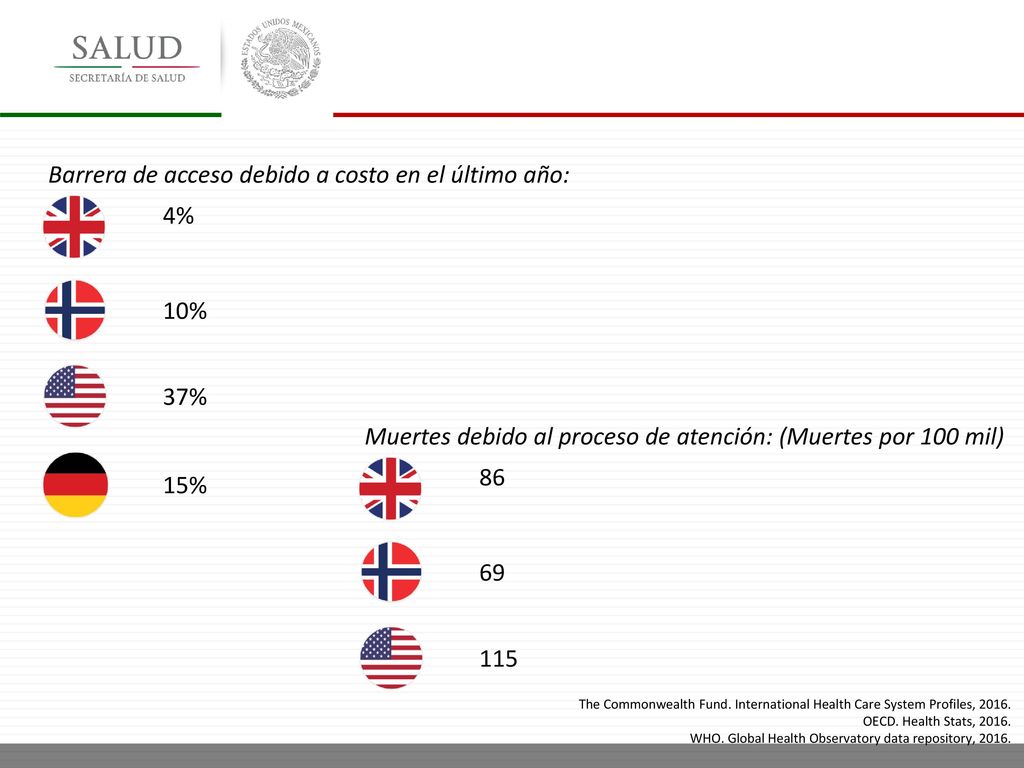 Barrera de acceso debido a costo en el último año: