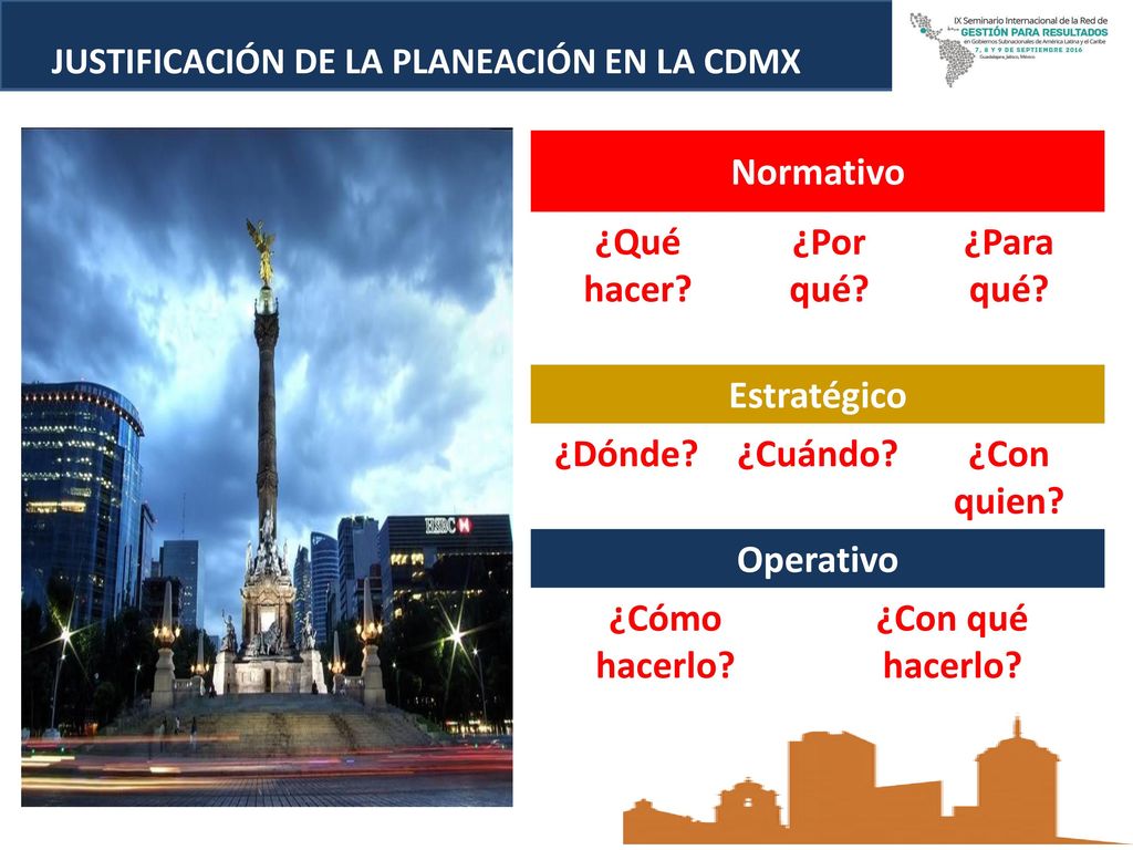 Normativo ¿Qué hacer ¿Por qué ¿Para qué Estratégico ¿Dónde