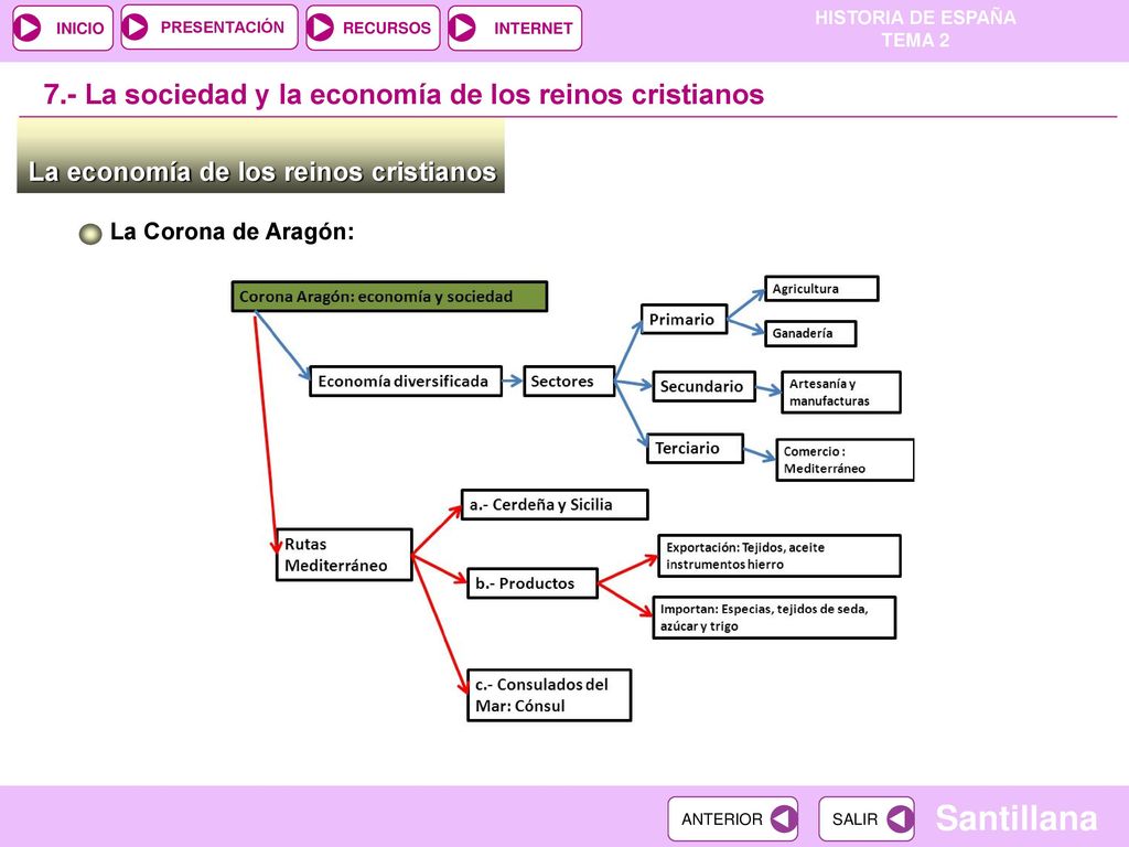 7.- La sociedad y la economía de los reinos cristianos