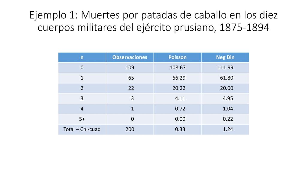 Ejemplo 1: Muertes por patadas de caballo en los diez cuerpos militares del ejército prusiano,