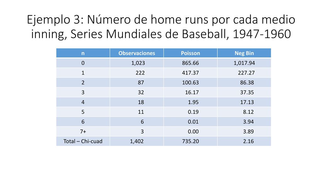 Ejemplo 3: Número de home runs por cada medio inning, Series Mundiales de Baseball,