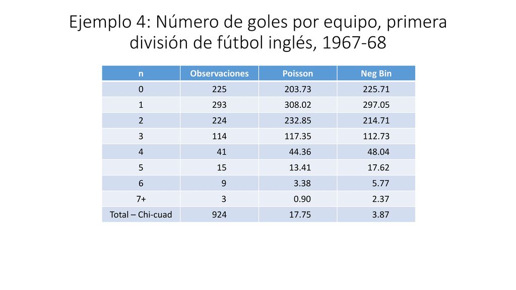 Ejemplo 4: Número de goles por equipo, primera división de fútbol inglés,