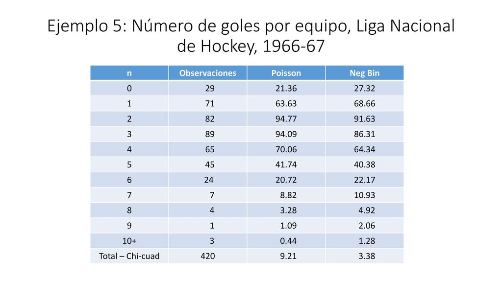 Ejemplo 5: Número de goles por equipo, Liga Nacional de Hockey,