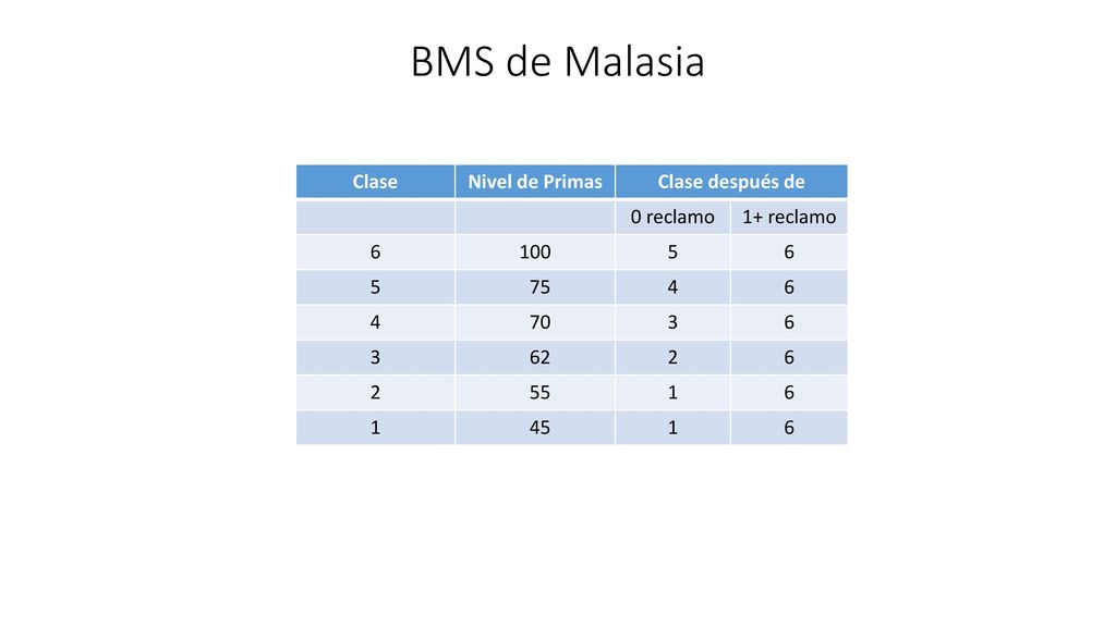 BMS de Malasia Clase Nivel de Primas Clase después de 0 reclamo