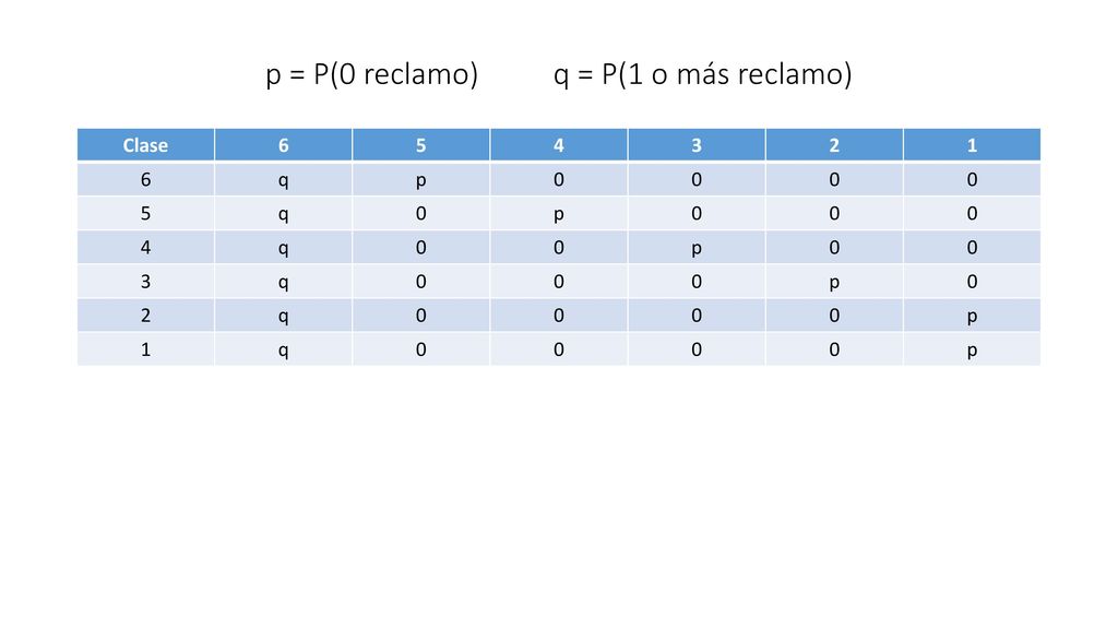 p = P(0 reclamo) q = P(1 o más reclamo)