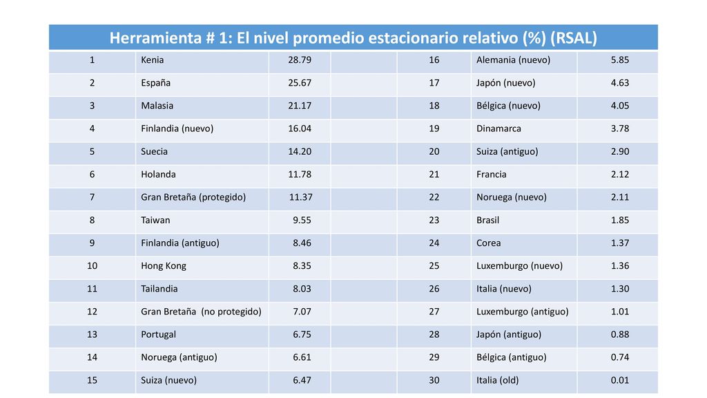 Herramienta # 1: El nivel promedio estacionario relativo (%) (RSAL)