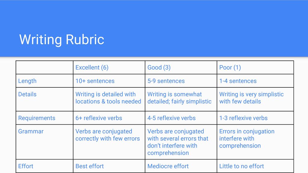 Writing Rubric Excellent (6) Good (3) Poor (1) Length 10+ sentences