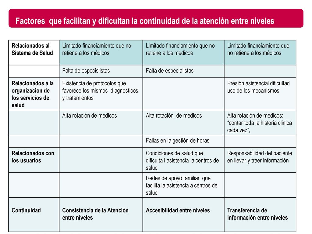 Factores que facilitan y dificultan la continuidad de la atención entre niveles