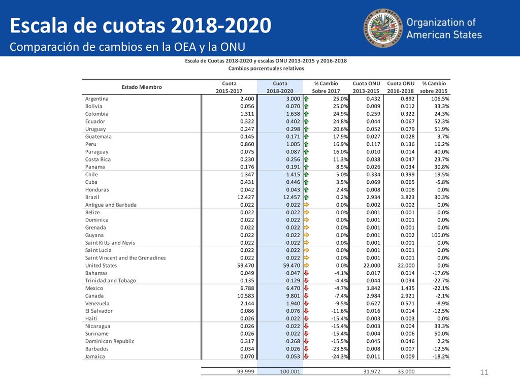 Escala de cuotas Comparación de cambios en la OEA y la ONU