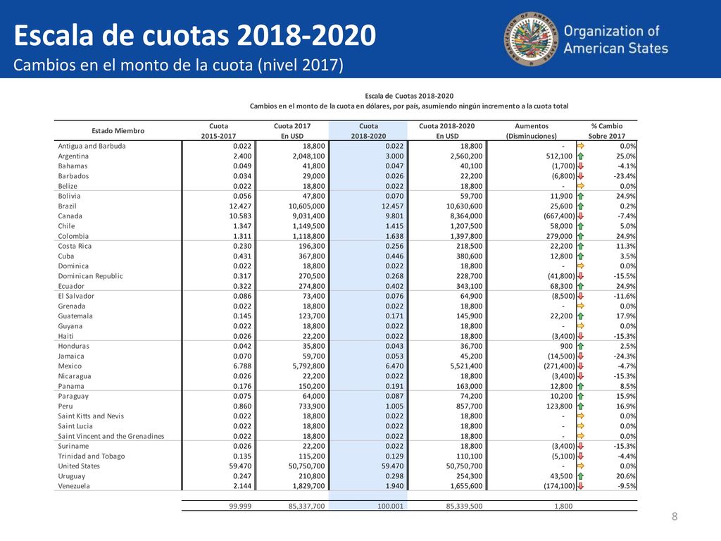 Escala de cuotas Cambios en el monto de la cuota (nivel 2017)