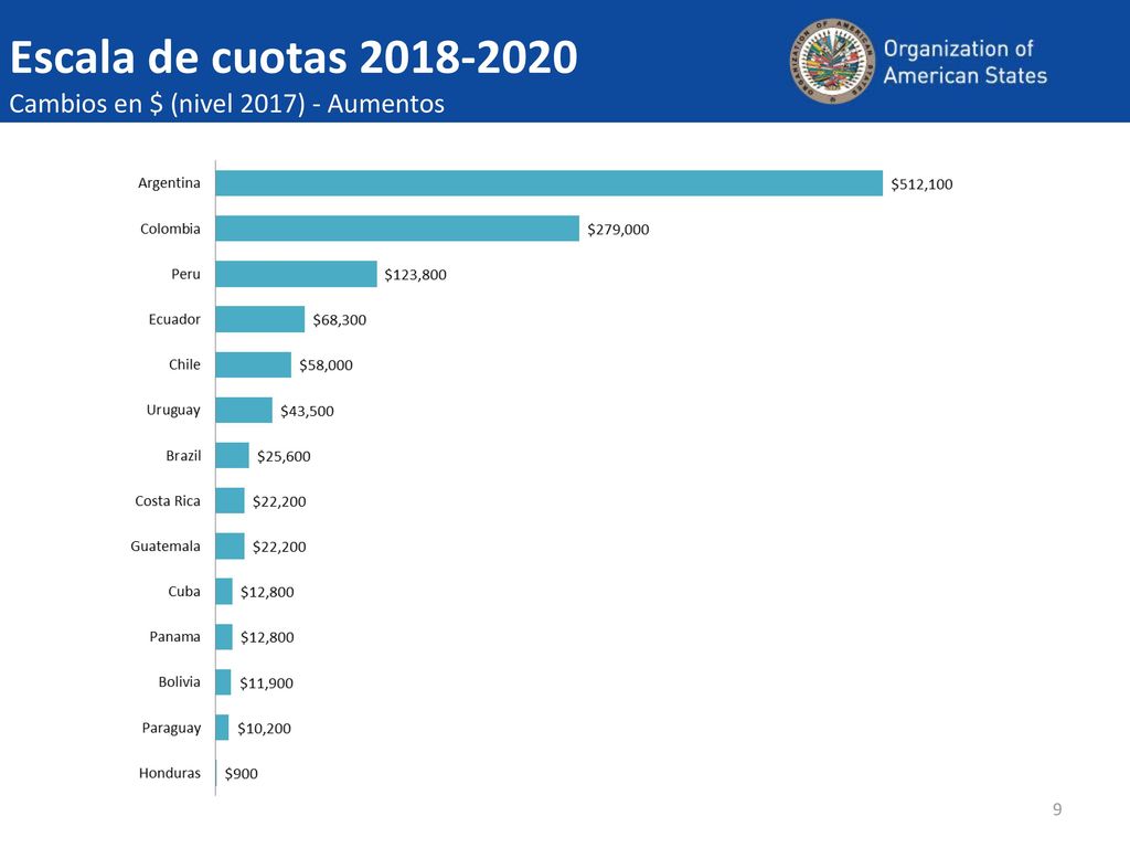Escala de cuotas Cambios en $ (nivel 2017) - Aumentos