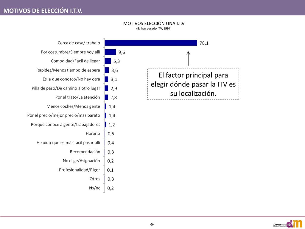 El factor principal para elegir dónde pasar la ITV es su localización.