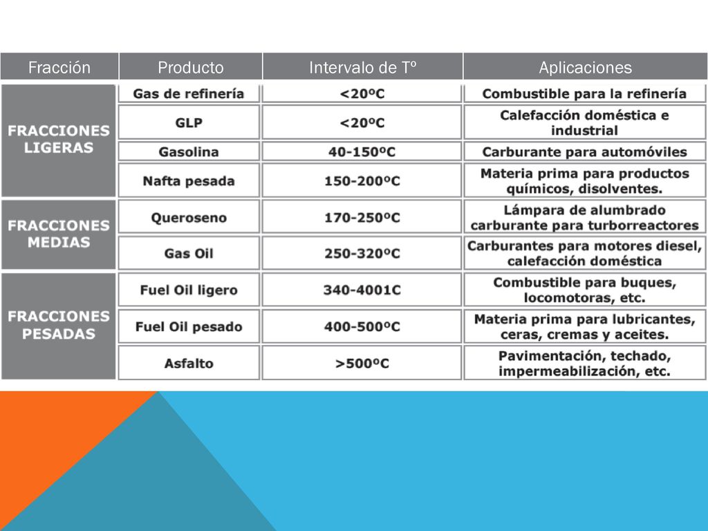 Fracción Producto Intervalo de Tº Aplicaciones