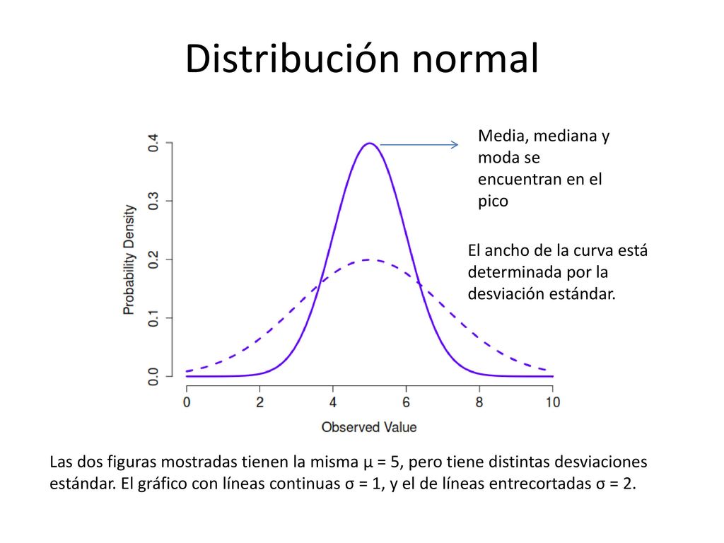 Distribución normal Media, mediana y moda se encuentran en el pico