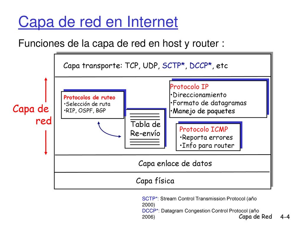 Capa de red en Internet Funciones de la capa de red en host y router :