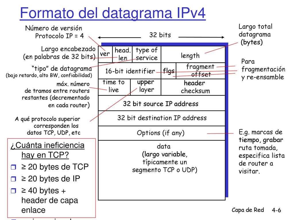 Formato del datagrama IPv4