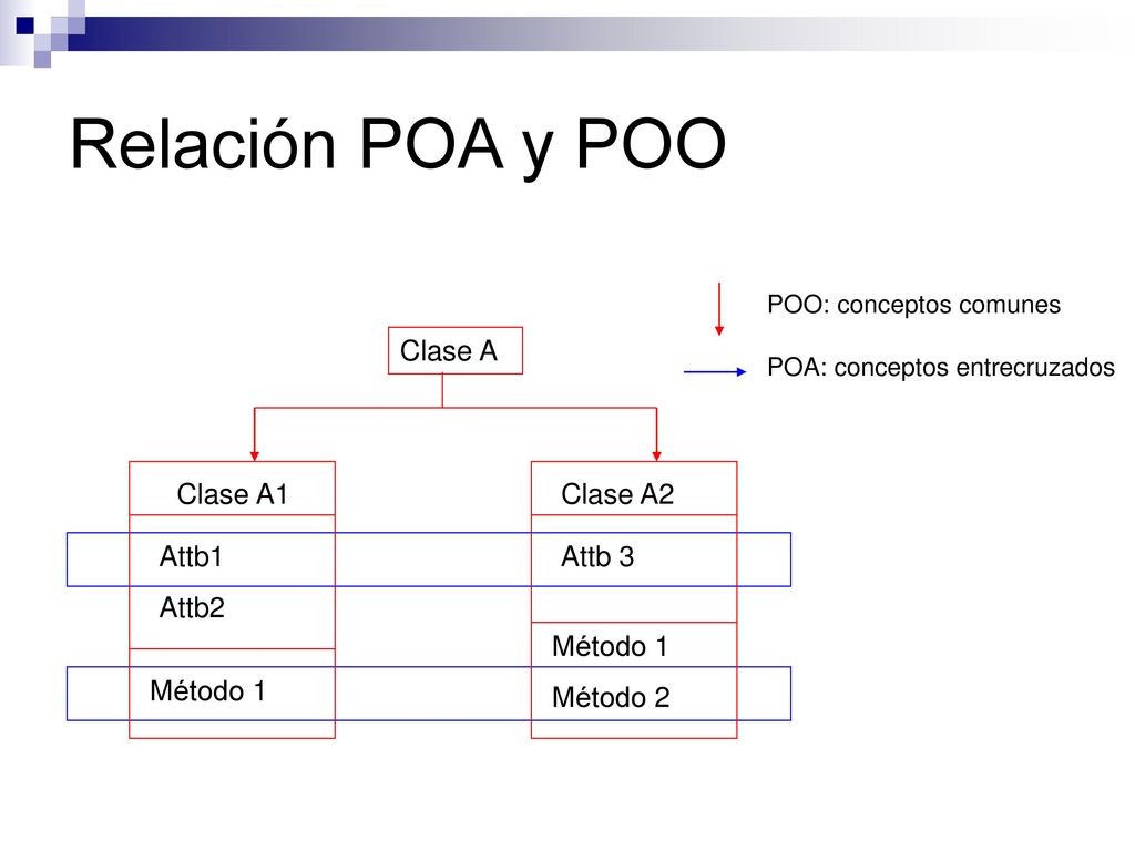 Relación POA y POO Clase A Clase A1 Attb1 Attb2 Método 1 Clase A2