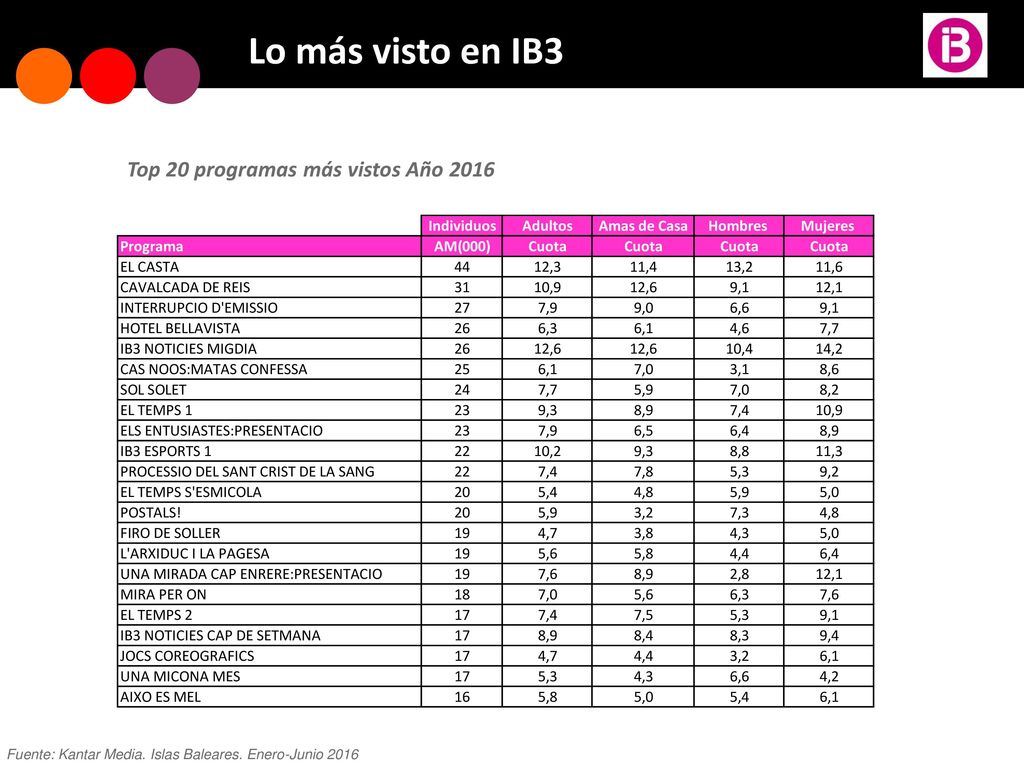 Lo más visto en IB3 Top 20 programas más vistos Año 2016
