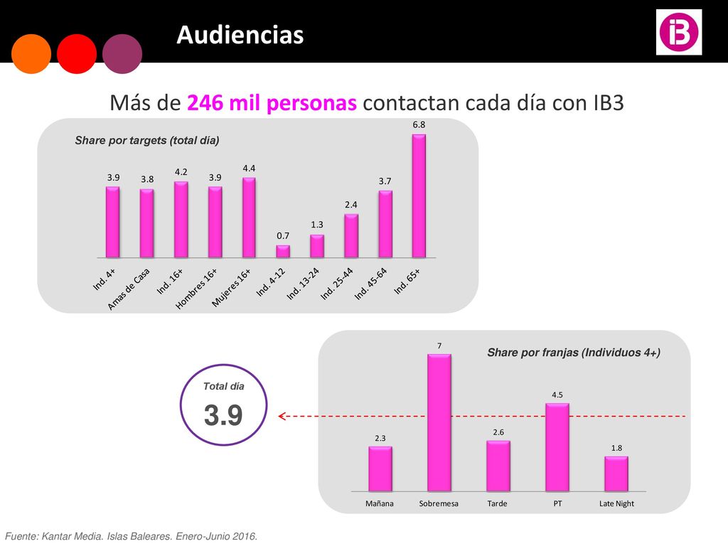 Share por targets (total día) Share por franjas (Individuos 4+)