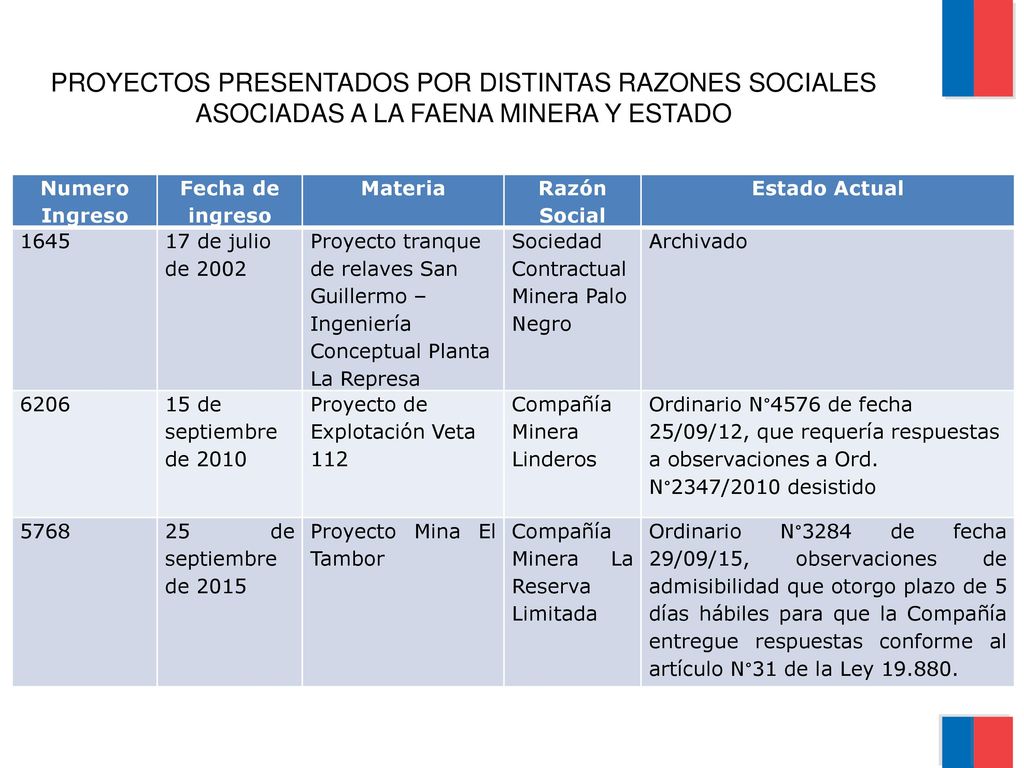 PROYECTOS PRESENTADOS POR DISTINTAS RAZONES SOCIALES ASOCIADAS A LA FAENA MINERA Y ESTADO