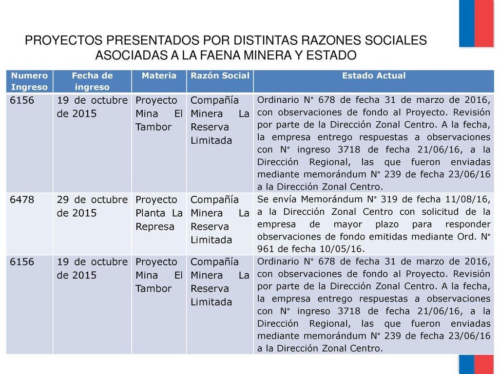 PROYECTOS PRESENTADOS POR DISTINTAS RAZONES SOCIALES ASOCIADAS A LA FAENA MINERA Y ESTADO
