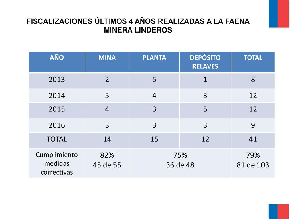 FISCALIZACIONES ÚLTIMOS 4 AÑOS REALIZADAS A LA FAENA MINERA LINDEROS