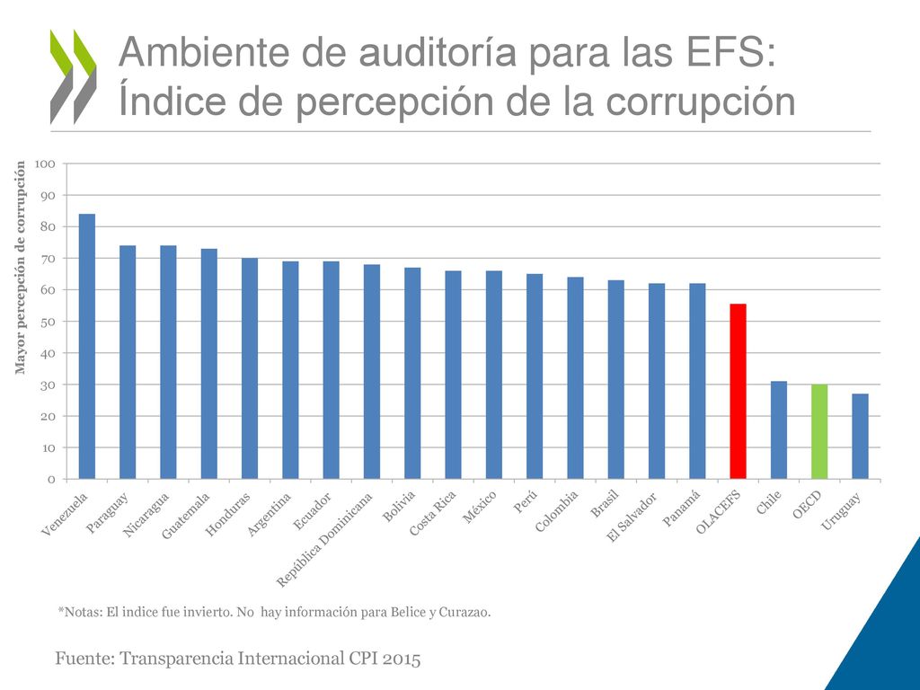 Ambiente de auditoría para las EFS: Índice de percepción de la corrupción