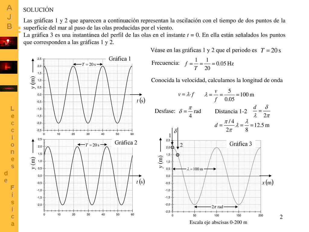 Véase en las gráficas 1 y 2 que el periodo es Gráfica 1 Frecuencia:
