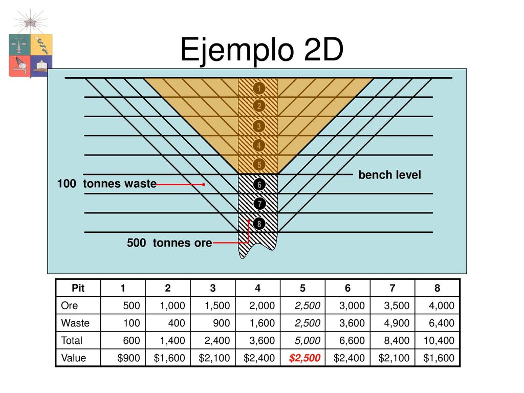 Ejemplo 2D bench level 100 tonnes waste 500 tonnes ore Pit