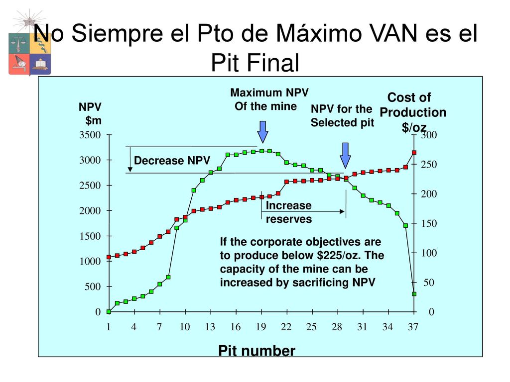 No Siempre el Pto de Máximo VAN es el Pit Final