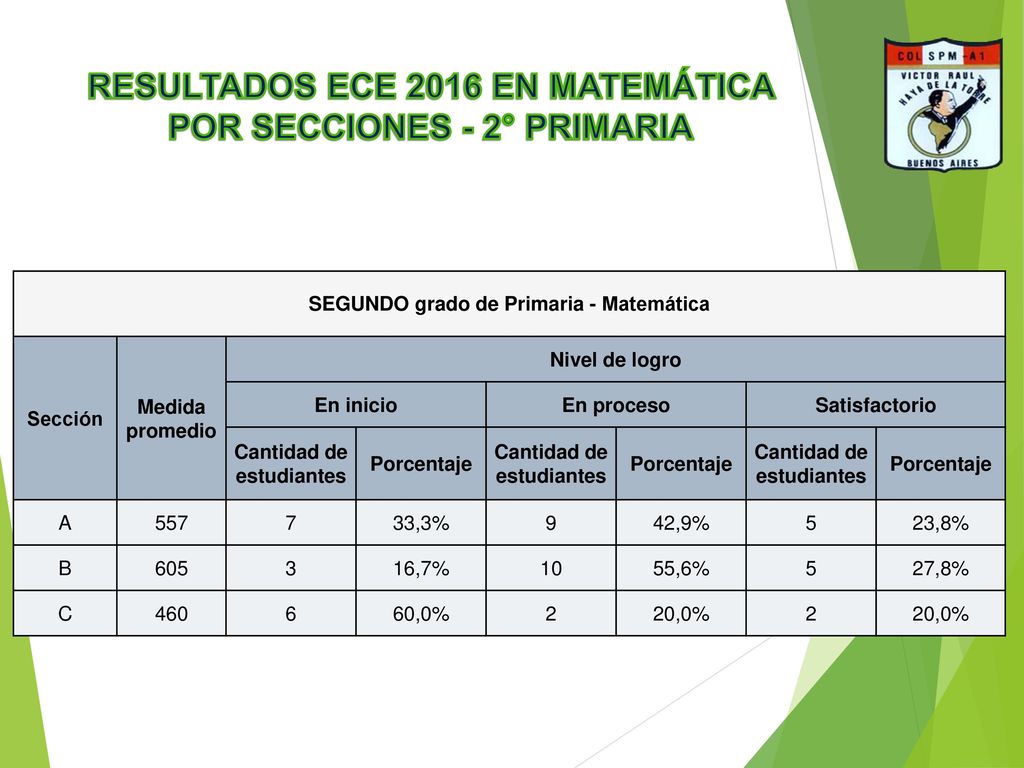 RESULTADOS ECE 2016 EN MATEMÁTICA POR SECCIONES - 2° PRIMARIA