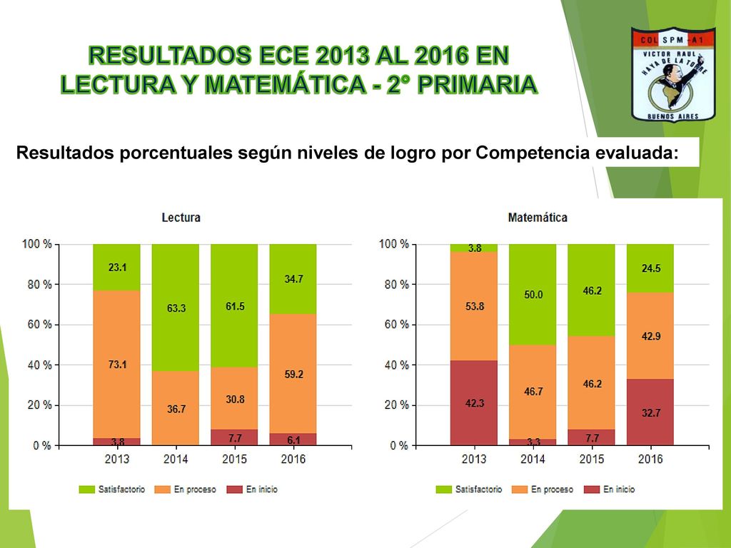 RESULTADOS ECE 2013 AL 2016 EN LECTURA Y MATEMÁTICA - 2° PRIMARIA