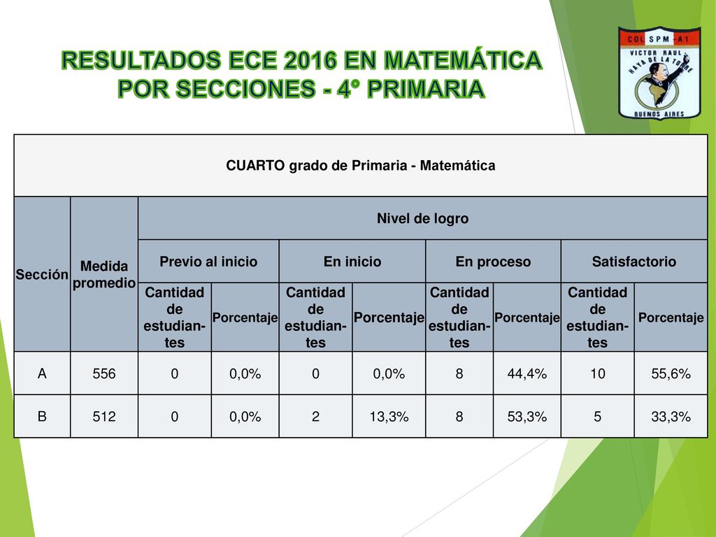 RESULTADOS ECE 2016 EN MATEMÁTICA POR SECCIONES - 4° PRIMARIA