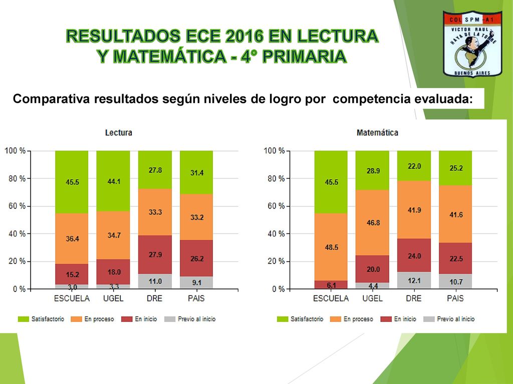 RESULTADOS ECE 2016 EN LECTURA Y MATEMÁTICA - 4° PRIMARIA