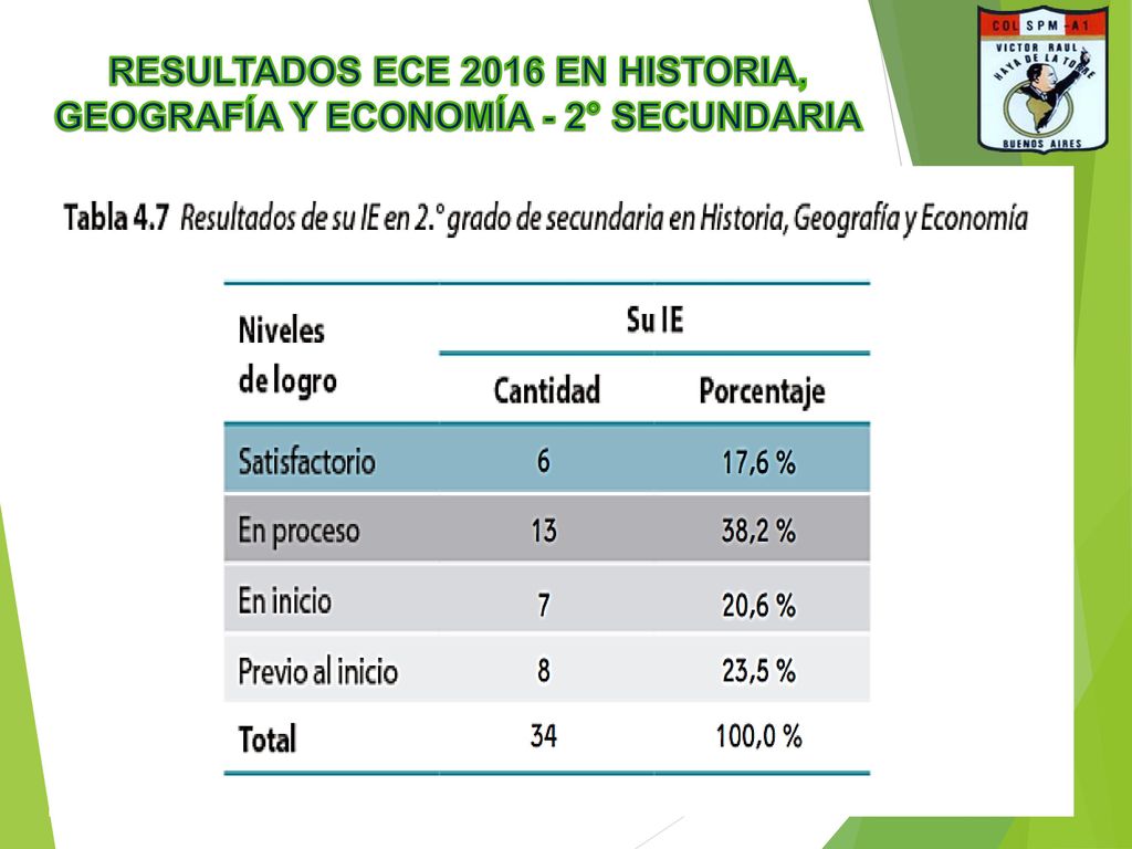 RESULTADOS ECE 2016 EN HISTORIA, GEOGRAFÍA Y ECONOMÍA - 2° SECUNDARIA