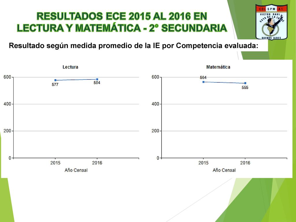 RESULTADOS ECE 2015 AL 2016 EN LECTURA Y MATEMÁTICA - 2° SECUNDARIA