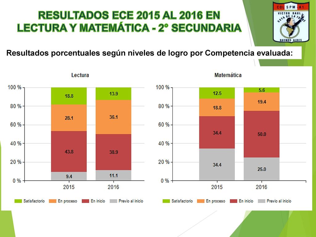 RESULTADOS ECE 2015 AL 2016 EN LECTURA Y MATEMÁTICA - 2° SECUNDARIA