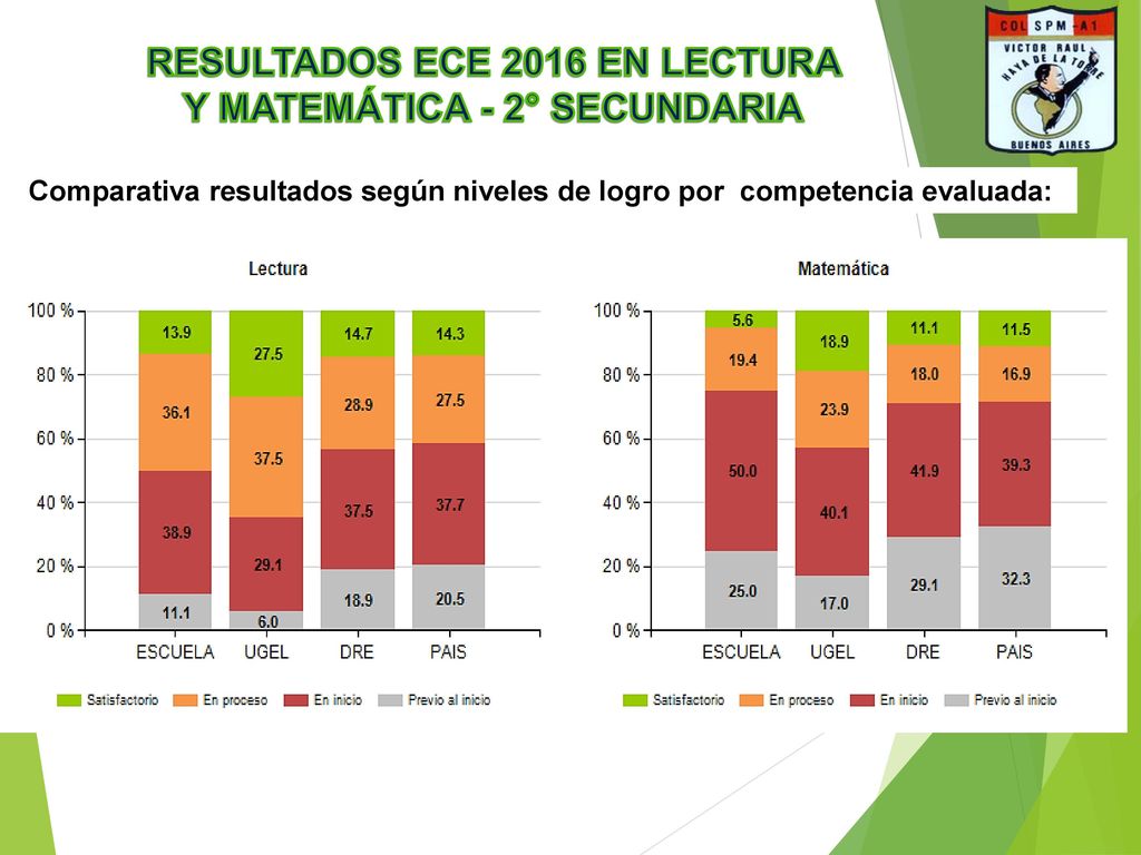 RESULTADOS ECE 2016 EN LECTURA Y MATEMÁTICA - 2° SECUNDARIA