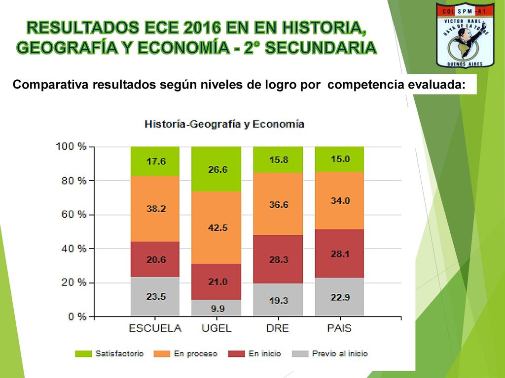 RESULTADOS ECE 2016 EN EN HISTORIA, GEOGRAFÍA Y ECONOMÍA - 2° SECUNDARIA