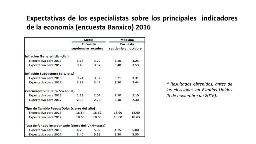 Expectativas de los especialistas sobre los principales indicadores de la economía (encuesta Banxico) 2016