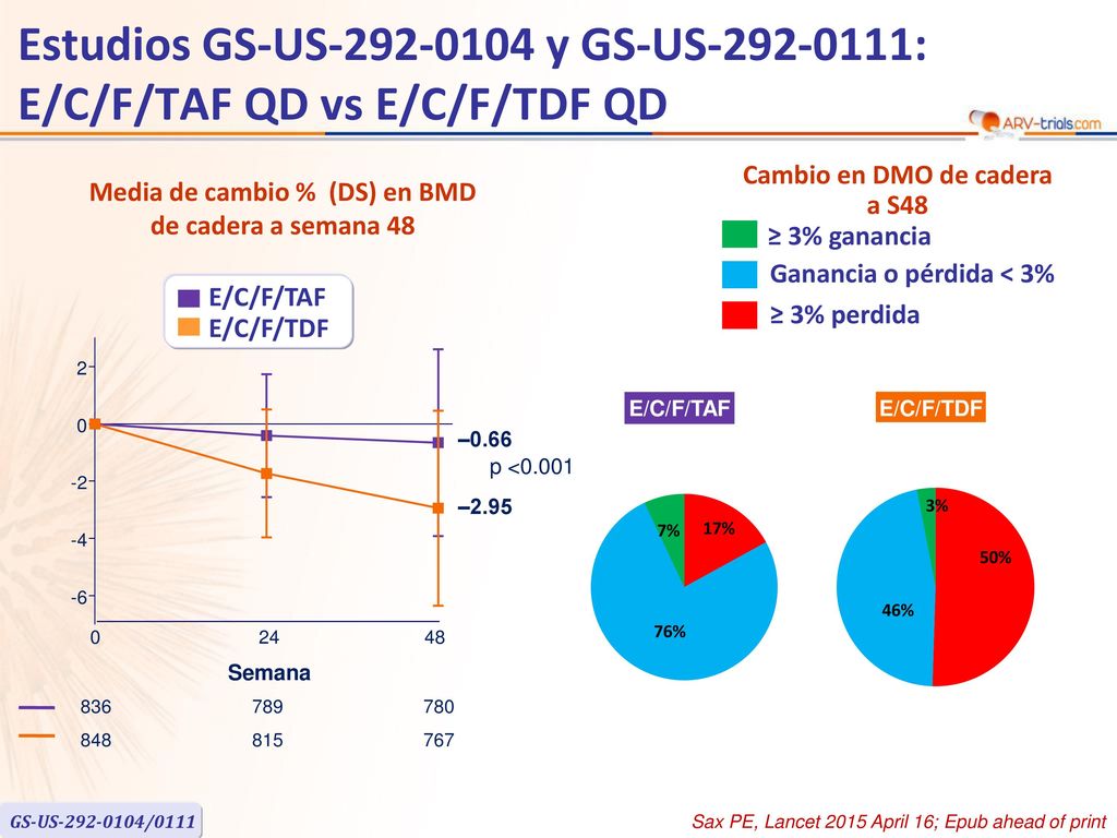 Estudios GS-US y GS-US : E/C/F/TAF QD vs E/C/F/TDF QD