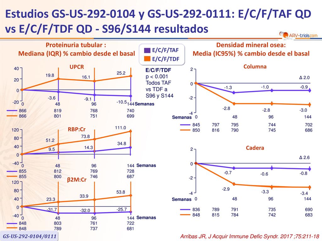 ARV-trial.com Estudios GS-US y GS-US : E/C/F/TAF QD vs E/C/F/TDF QD - S96/S144 resultados.