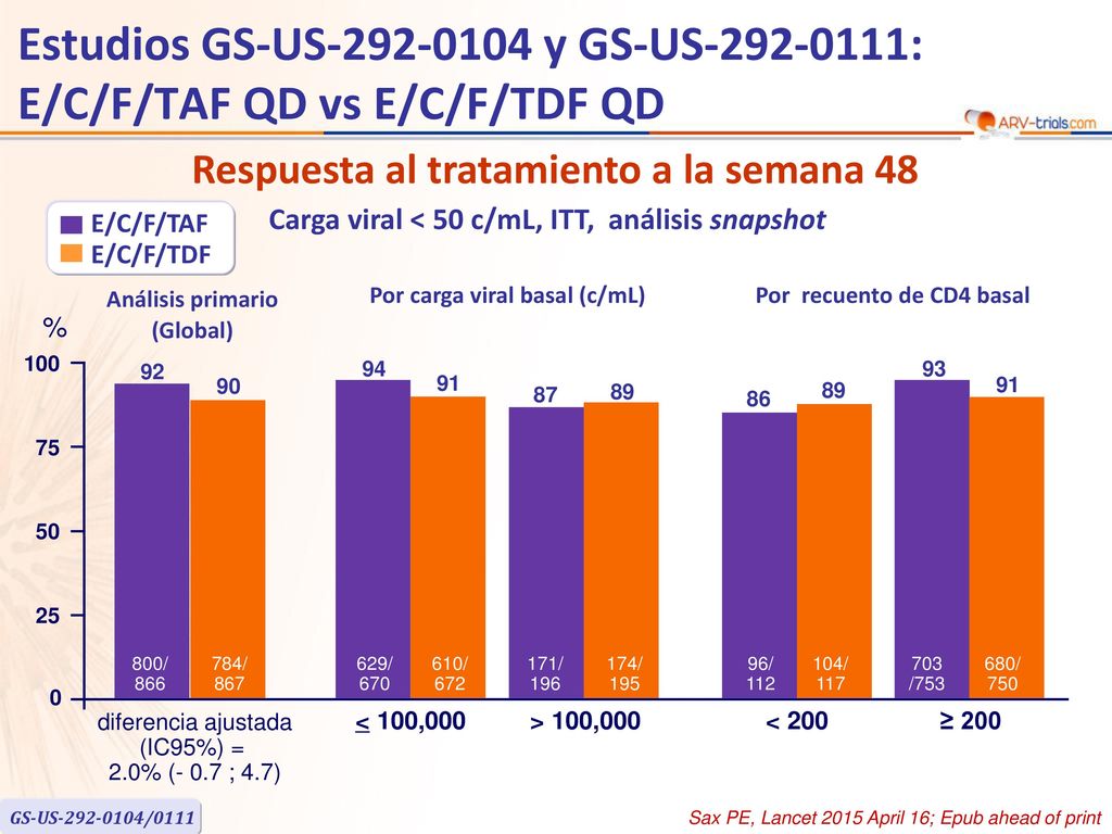 Estudios GS-US y GS-US : E/C/F/TAF QD vs E/C/F/TDF QD