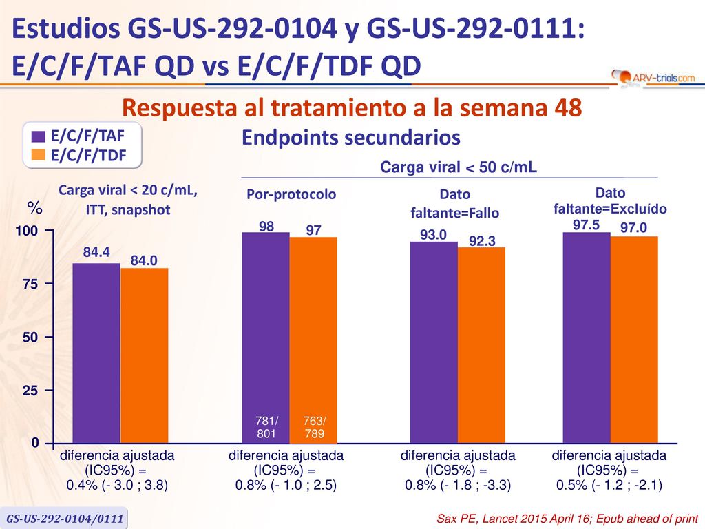Estudios GS-US y GS-US : E/C/F/TAF QD vs E/C/F/TDF QD
