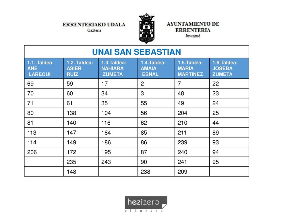 UNAI SAN SEBASTIAN 1.1. Taldea: ANE. LAREQUI Taldea: ASIER. RUIZ. 1.3.Taldea: NAHIARA.