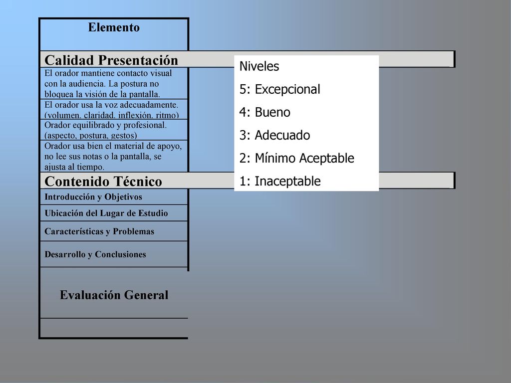 Niveles 5: Excepcional 4: Bueno 3: Adecuado 2: Mínimo Aceptable 1: Inaceptable