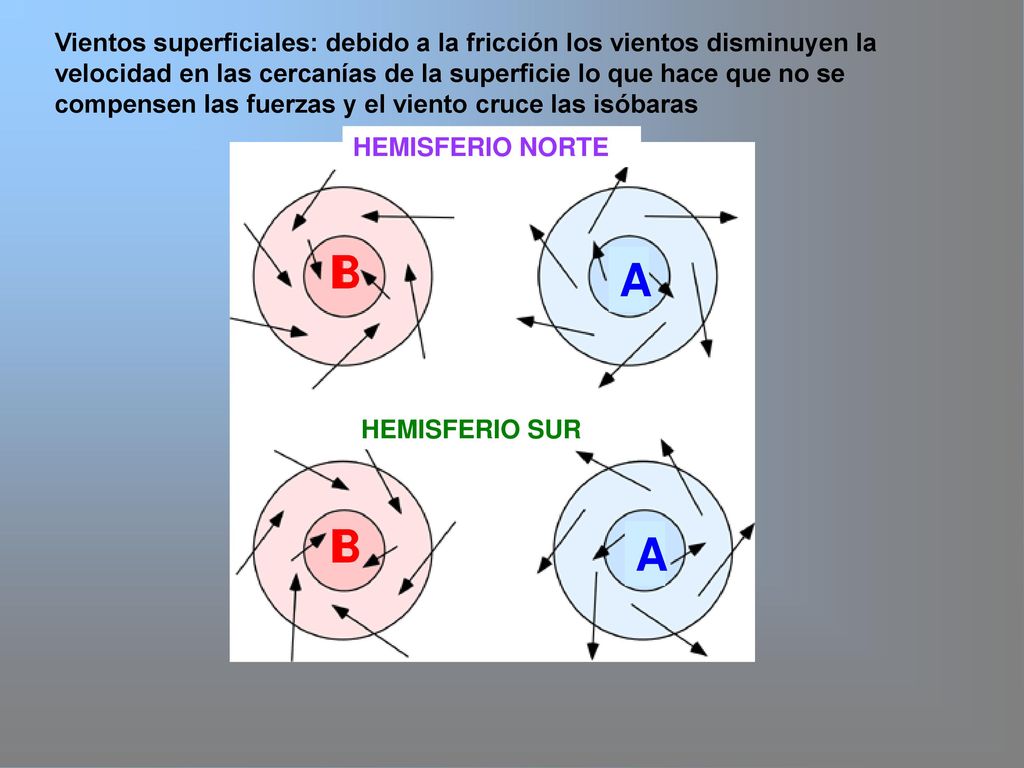 Vientos superficiales: debido a la fricción los vientos disminuyen la velocidad en las cercanías de la superficie lo que hace que no se compensen las fuerzas y el viento cruce las isóbaras