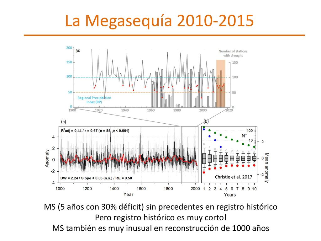 La Megasequía Christie et al MS (5 años con 30% déficit) sin precedentes en registro histórico.