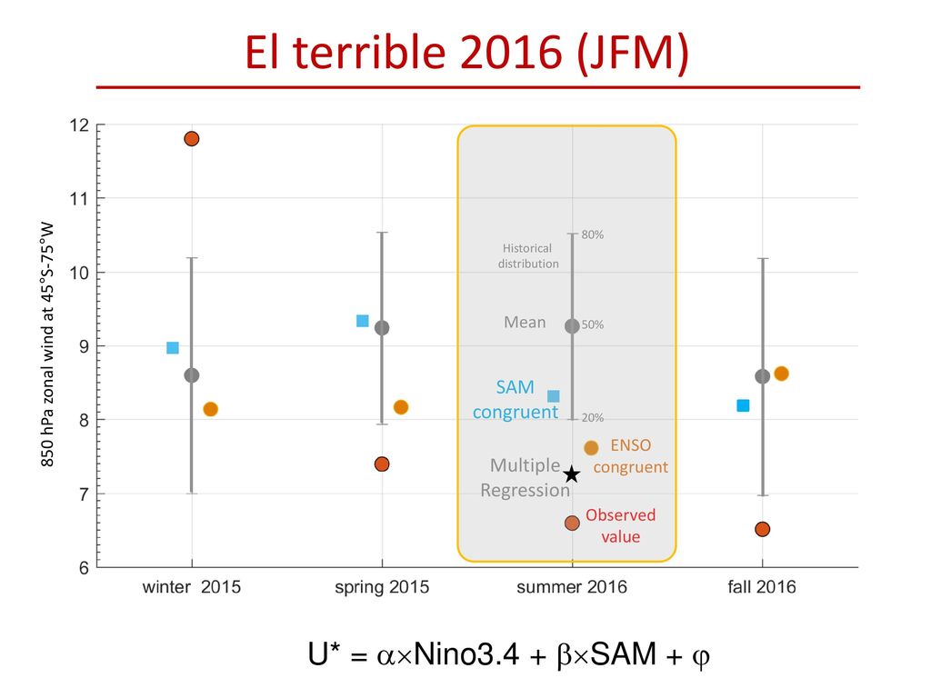 El terrible 2016 (JFM) U* = Nino3.4 + SAM +  SAM congruent